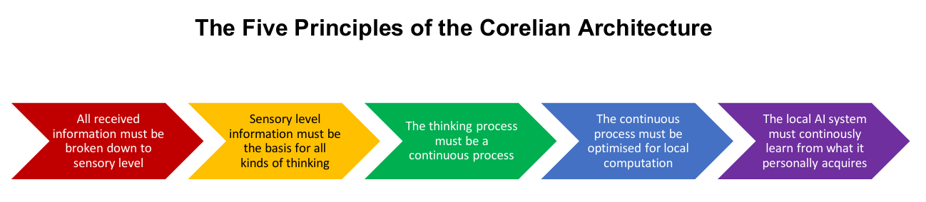 The Five Principles of the Corelian Architecture