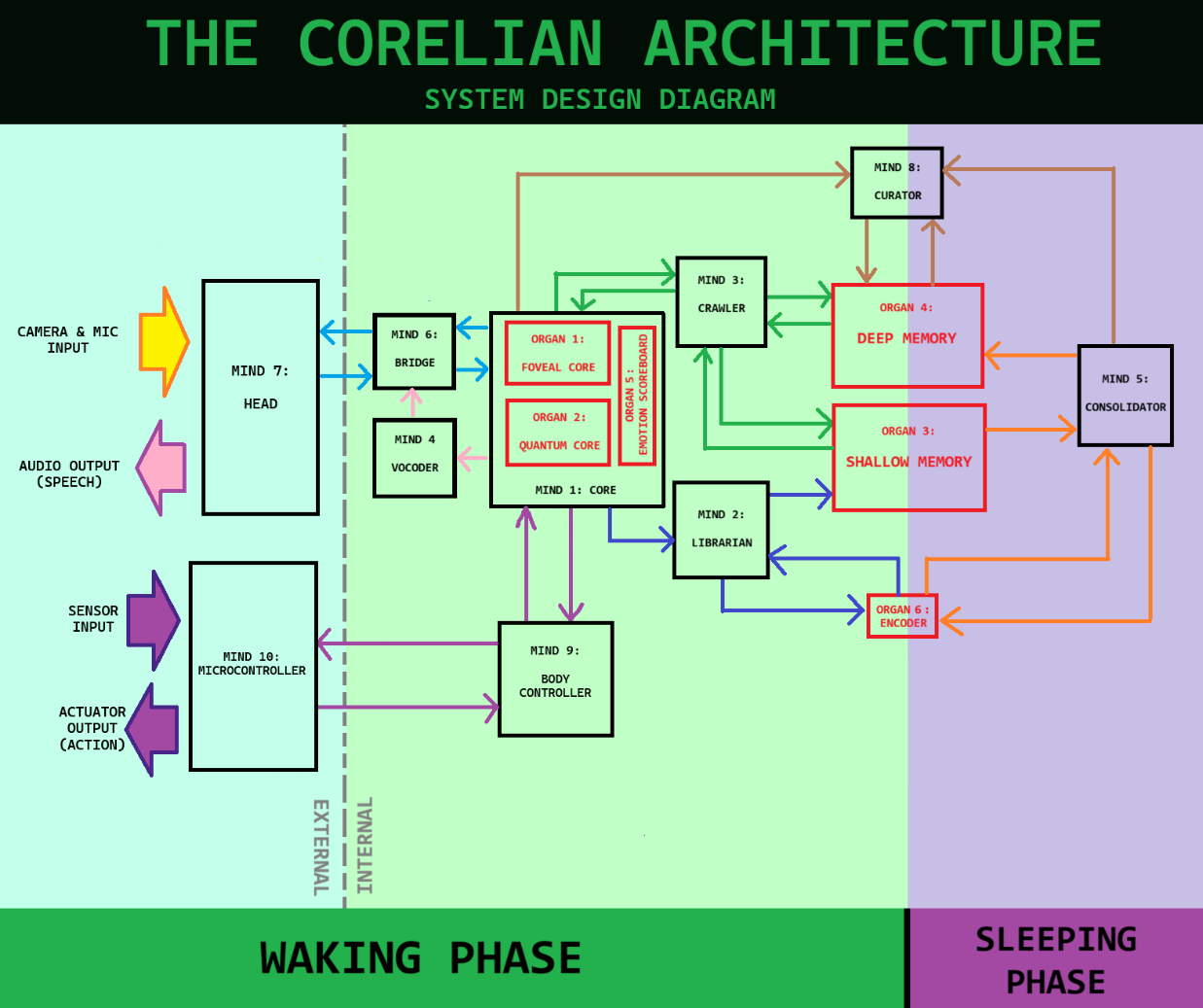 Corelian Architecture figure 6